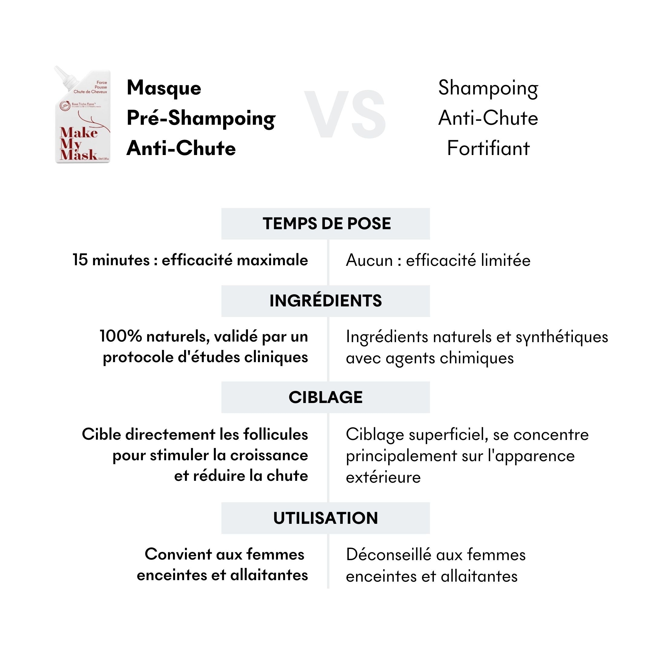 Comparaisons Shampoings vs masques 