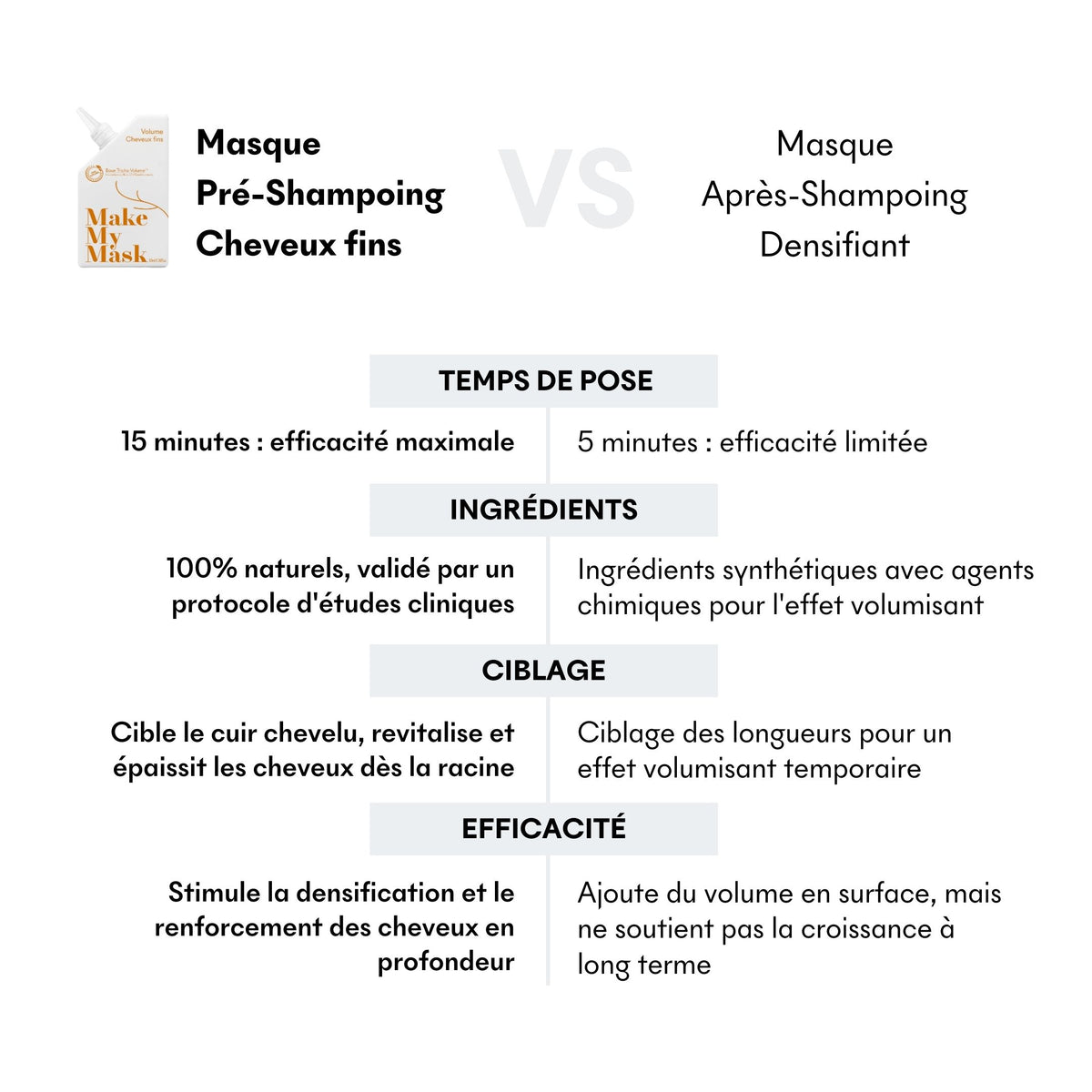 Comparatif masque vs shampoing cheveux fins