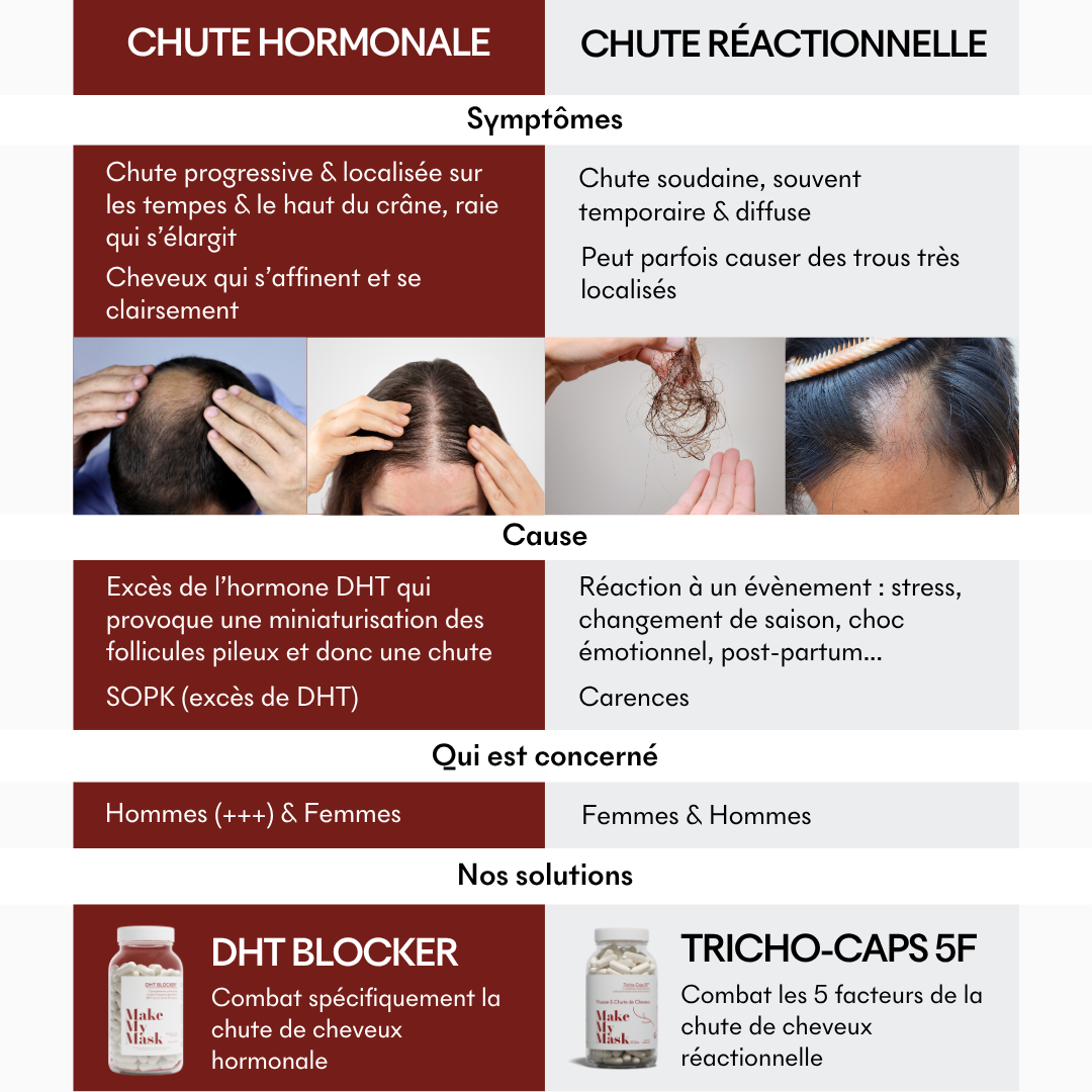 DHT Blocker Anti-Chute Hormonale